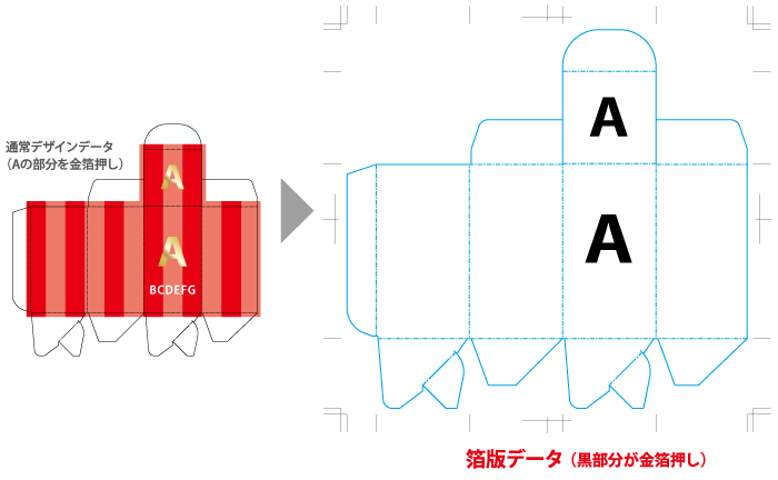 箔版作成について